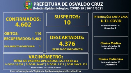 Osvaldo Cruz segue com 1 paciente em fase de transmissão; São 4.602 casos positivos de Covid-19