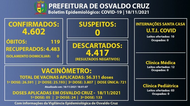 Osvaldo Cruz no tem casos ativos e nem suspeitos de Covid-19