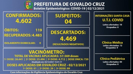 Osvaldo Cruz está há quase um mês sem registros de novos casos de Covid-19