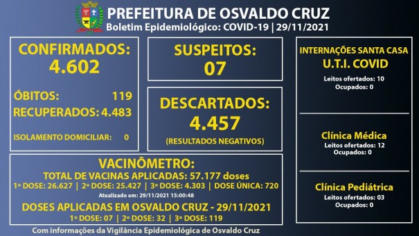 Osvaldo Cruz segue sem casos ativos de Covid-19