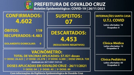 Osvaldo Cruz segue sem casos ativos de Covid-19