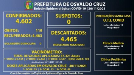 Osvaldo Cruz está há quase 4 semanas sem registros de novos casos de Covid-19