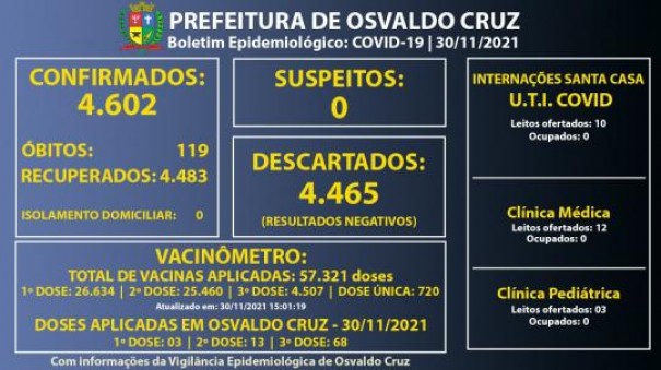 Osvaldo Cruz est h quase 4 semanas sem registros de novos casos de Covid-19