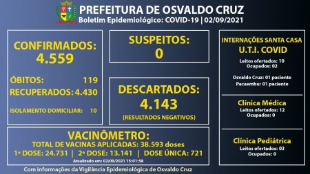 Ocupação dos leitos de UTI-Covid da Santa Casa de Osvaldo Cruz cai para 20%