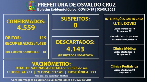 Ocupao dos leitos de UTI-Covid da Santa Casa de Osvaldo Cruz cai para 20%