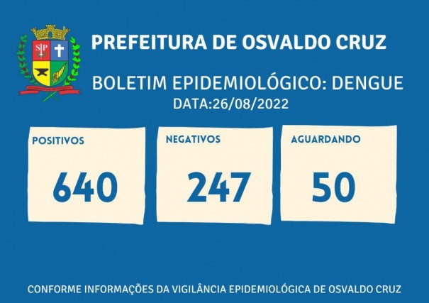 Sobe para 640 o nmero de casos positivos de dengue este ano em Osvaldo Cruz