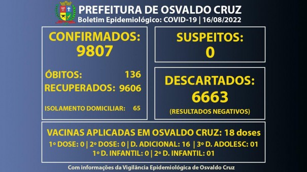 Osvaldo Cruz tem 65 pessoas em fase de transmisso da Covid-19