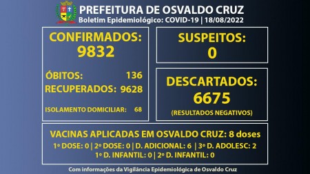 Osvaldo Cruz tem 68 pessoas em fase de transmissão da Covid-19