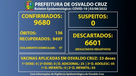 Osvaldo Cruz está com 47 pessoas em fase de transmissão da Covid-19