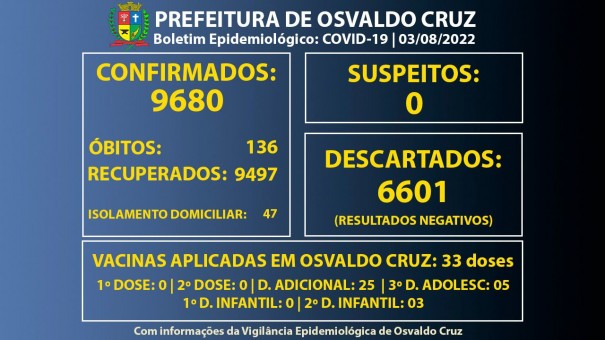 Osvaldo Cruz est com 47 pessoas em fase de transmisso da Covid-19