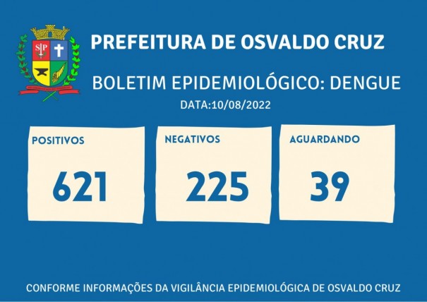 Sobe para 621 o nmero de casos positivos de dengue este ano em Osvaldo Cruz