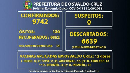 Osvaldo Cruz tem 54 pessoas em fase de transmissão da Covid-19