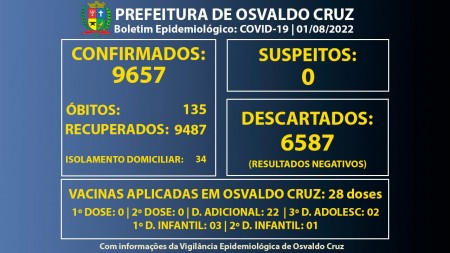 Osvaldo Cruz está com 34 pessoas em fase de transmissão da Covid-19