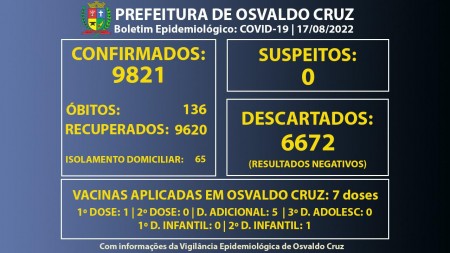 Osvaldo Cruz tem 65 pessoas em fase de transmissão da Covid-19