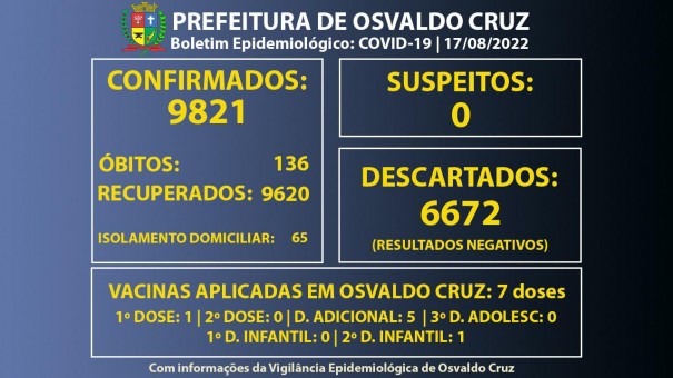 Osvaldo Cruz tem 65 pessoas em fase de transmisso da Covid-19