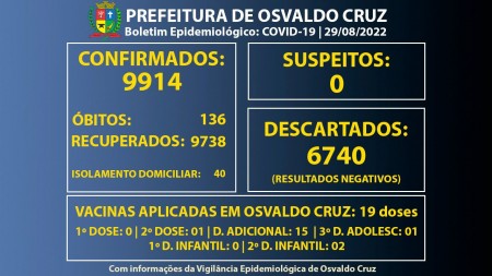 Osvaldo Cruz tem 40 pessoas em fase de transmissão da Covid-19