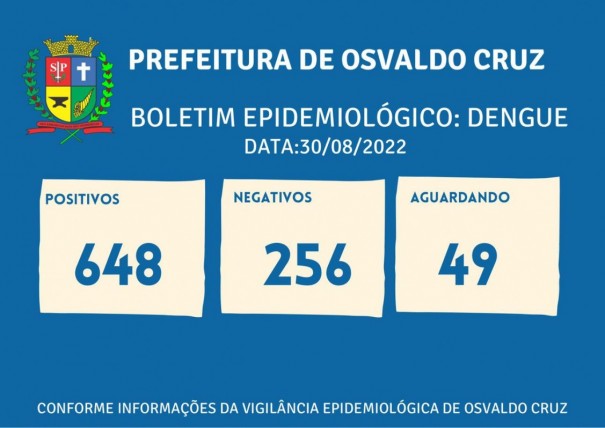 Sobe para 648 o nmero de casos positivos de dengue este ano em Osvaldo Cruz