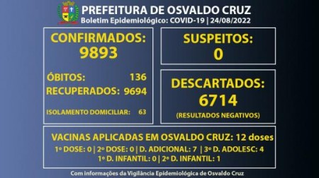 Osvaldo Cruz tem 63 pessoas em fase de transmissão da Covid-19