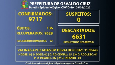 Osvaldo Cruz está com 53 pessoas em fase de transmissão da Covid-19