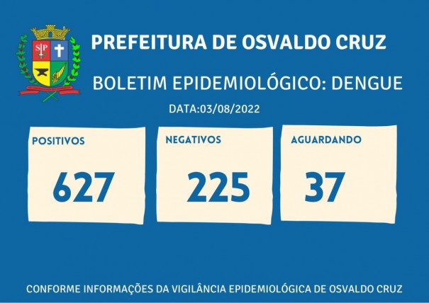 Sobe para 627 o nmero de casos positivos de dengue este ano em Osvaldo Cruz