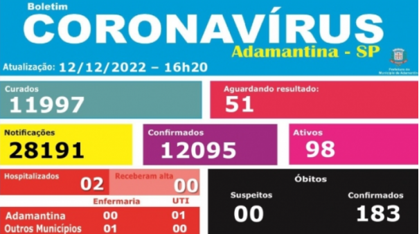 Adamantina volta a registrar bito por Covid, aps quase 4 meses.