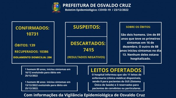 Osvaldo Cruz confirma mais duas mortes causadas por Covid-19 