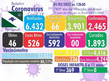 Parapuã já soma 526 casos ativos de Coronavírus