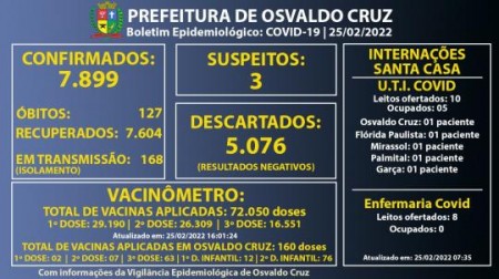 Osvaldo Cruz registra 33 novos casos de Covid-19 em um dia