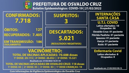 Osvaldo Cruz está com 186 pessoas em fase de transmissão da Covid-19 