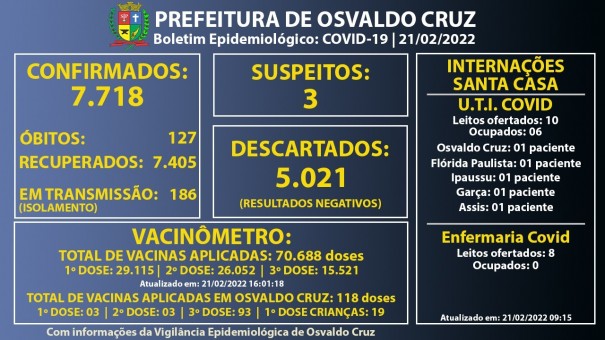 Osvaldo Cruz est com 186 pessoas em fase de transmisso da Covid-19 