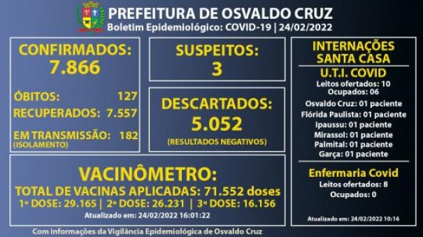 Osvaldo Cruz registra 64 novos casos de Covid-19 em um dia