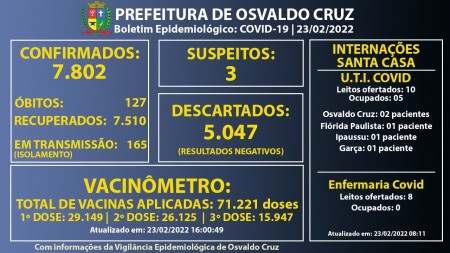 Osvaldo Cruz registra 26 novos casos de Covid-19 em um dia