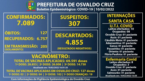 Osvaldo Cruz registra 81 novos casos de Covid-19 em um dia