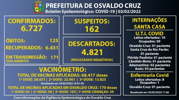 Osvaldo Cruz registrou 43 novos casos de Covid-19; 162 pessoas aguardam resultado de exames