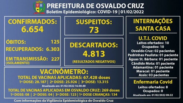 Osvaldo Cruz registra 72 novos casos de Covid em um dia