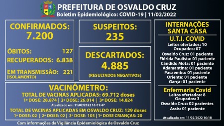 Osvaldo Cruz registra 111 novos casos de Covid-19 em um dia