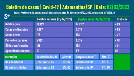 Adamantina tem novo óbito por Covid-19; é o 152º registro desde o início da pandemia