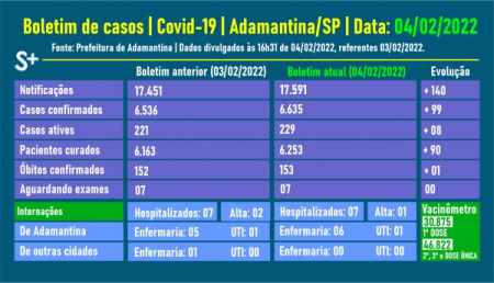 Adamantina encerra a semana com novo óbito por Covid-19: é o 153º registro fatal pela doença