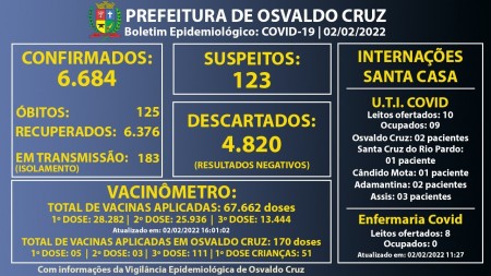 Osvaldo Cruz registrou 30 novos casos de Covid-19; 123 pessoas aguardam resultado de exames