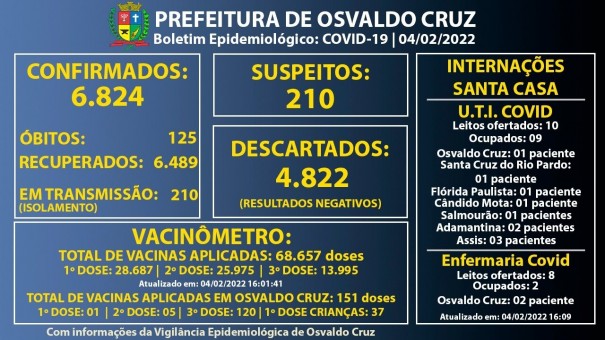 Osvaldo Cruz registrou 97 novos casos de Covid-19; 210 pessoas aguardam resultado de exames