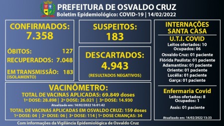 Osvaldo Cruz registra 158 novos casos de Covid-19 no final de semana