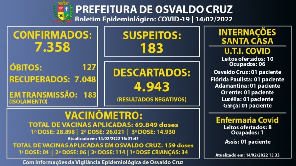 Osvaldo Cruz registra 158 novos casos de Covid-19 no final de semana