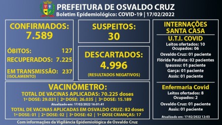 Osvaldo Cruz registra 71 novos casos de Covid-19 em um dia