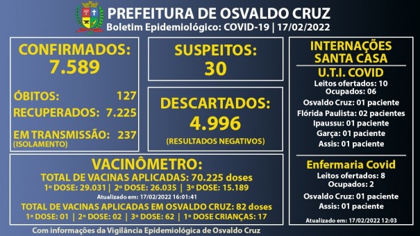 Osvaldo Cruz registra 71 novos casos de Covid-19 em um dia