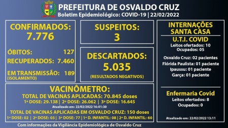 Osvaldo Cruz registra 58 novos casos de Covid-19 em um dia