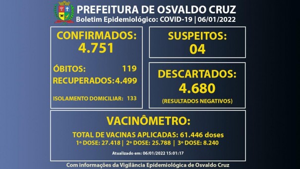 Osvaldo Cruz confirma 43 novos casos de Covid-19 em um dia e chega a 133 pacientes em fase de transmisso