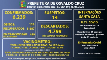 Osvaldo Cruz registrou 166 novos casos em apenas um dia e confirmou dois óbitos causados por Covid-19