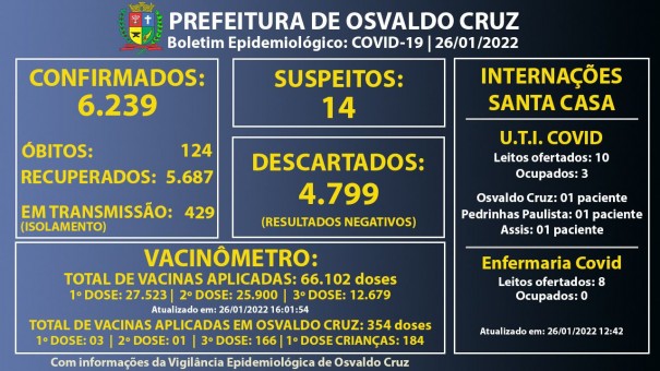 Osvaldo Cruz registrou 166 novos casos em apenas um dia e confirmou dois bitos causados por Covid-19