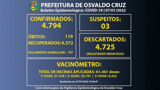 Osvaldo Cruz confirma mais 43 novos casos de Covid-19 em apenas um dia