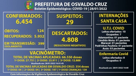 Osvaldo Cruz registrou 118 novos casos de Covid-19 em um dia